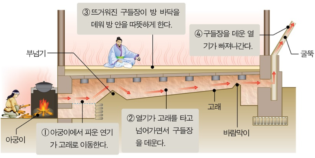 Главная особенность домов ханок — уникальная система обогрева ондоль