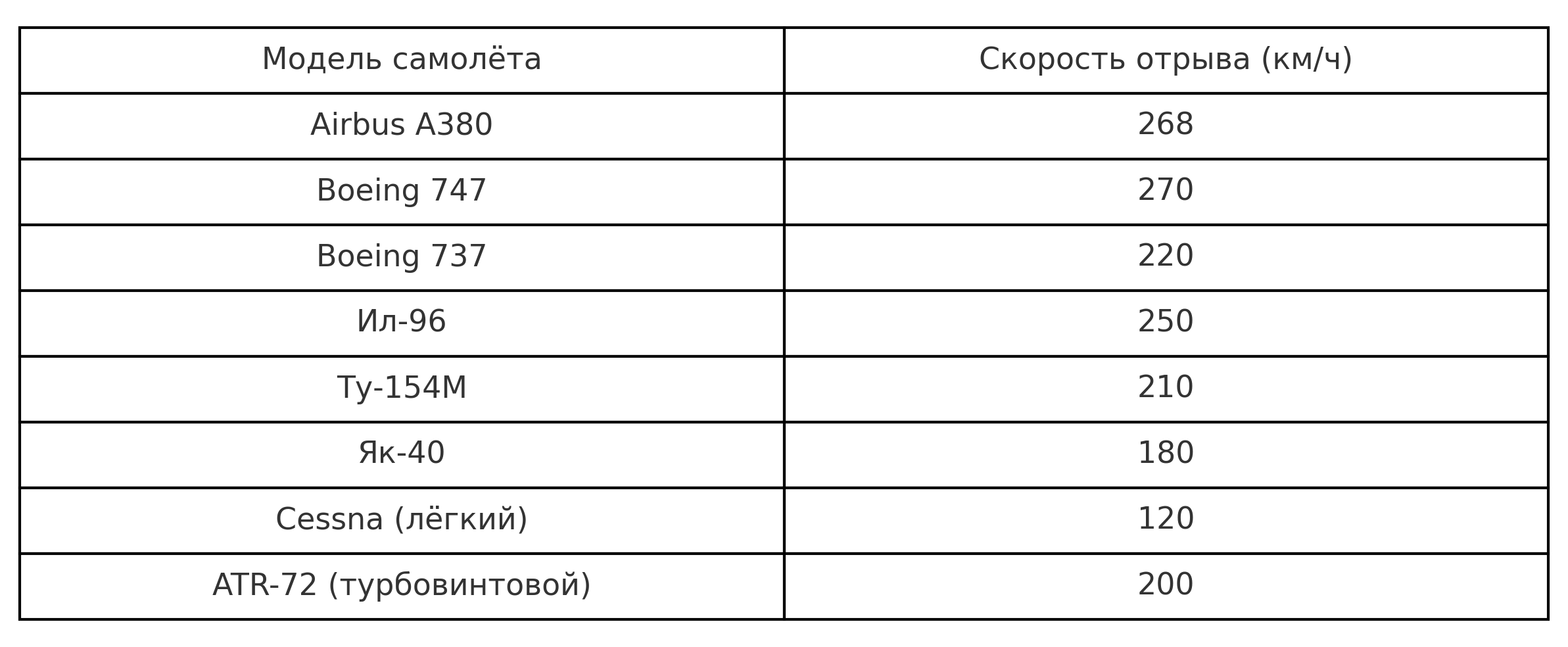 Какая скорость у самолёта при взлёте?