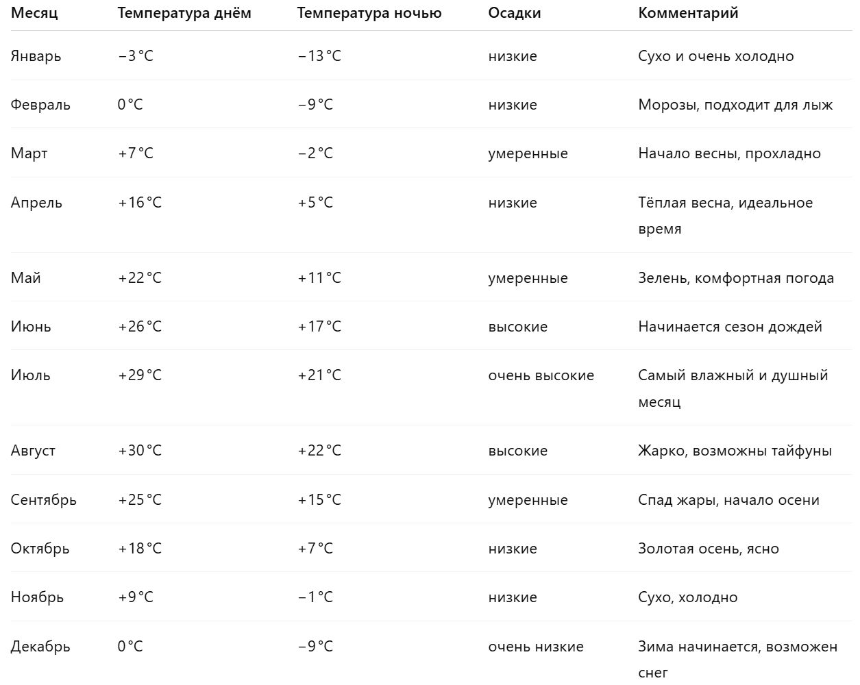  Таблица средней погоды в Северной Корее по месяцам