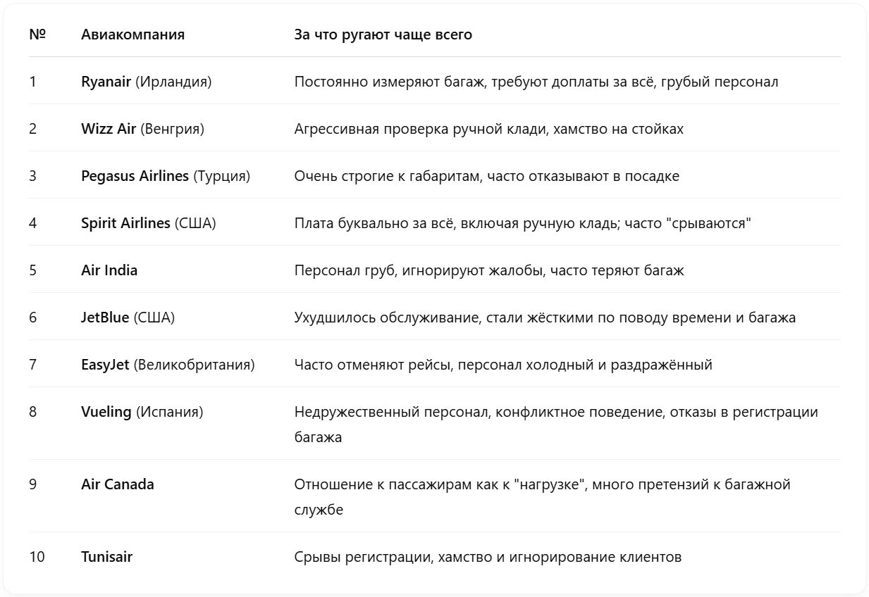 ТОП-10 авиакомпаний с самым неприятным наземным обслуживанием