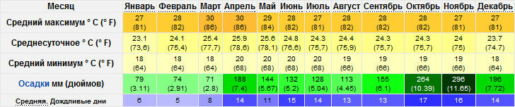 Климат в Канди